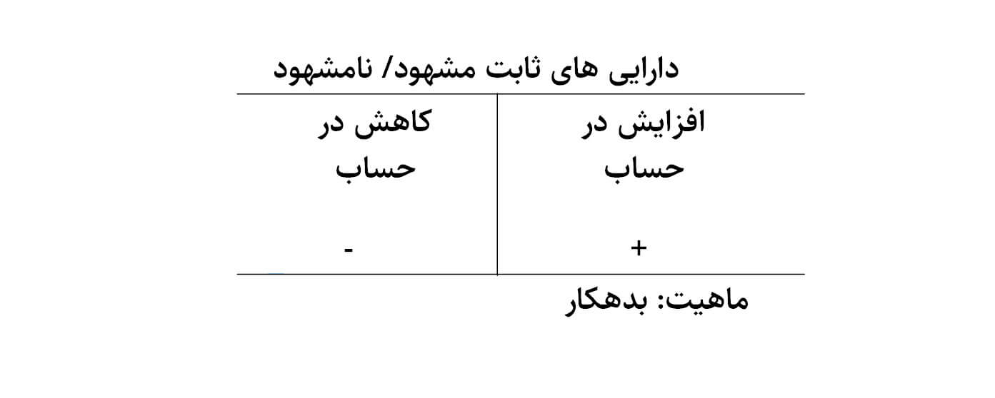 ماهیت حساب دارایی های ثابت مشهود و نامشهود در زیر مجموعه دارایی های غیر جاری و بلند مدت